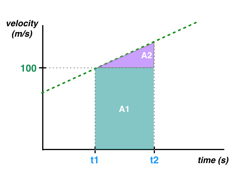 Area under the line, A1 and A2